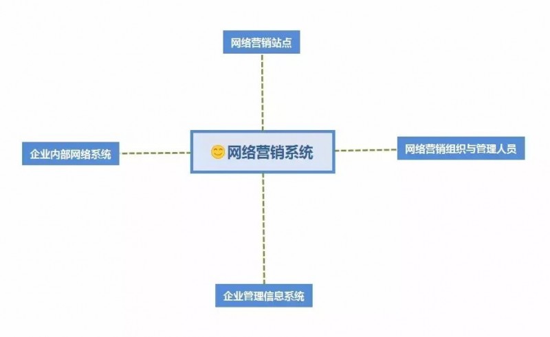 网络营销只是做个网站开通百度竞价那么简单吗？