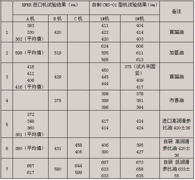 进口HFRR柴油润滑性高频往复试验机与国产高科牌CMS-01型试验机对比