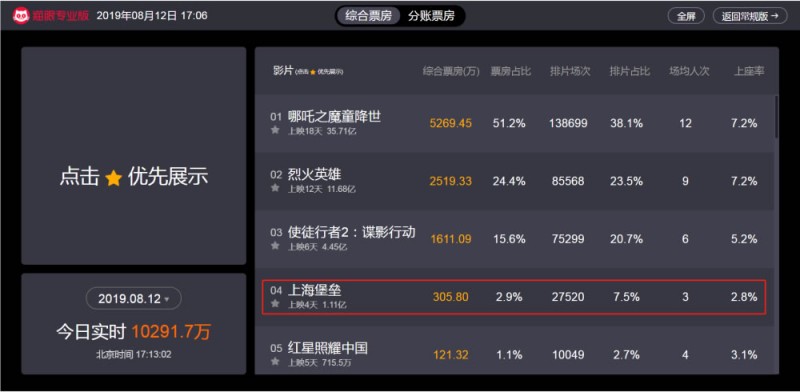 《上海堡垒》遭吐槽，烂到看不下去！