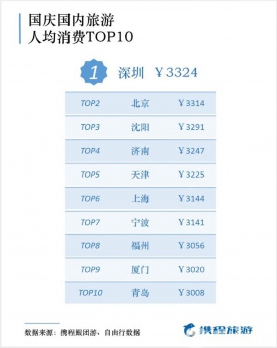 国庆出游报告出炉，50后最舍得花钱