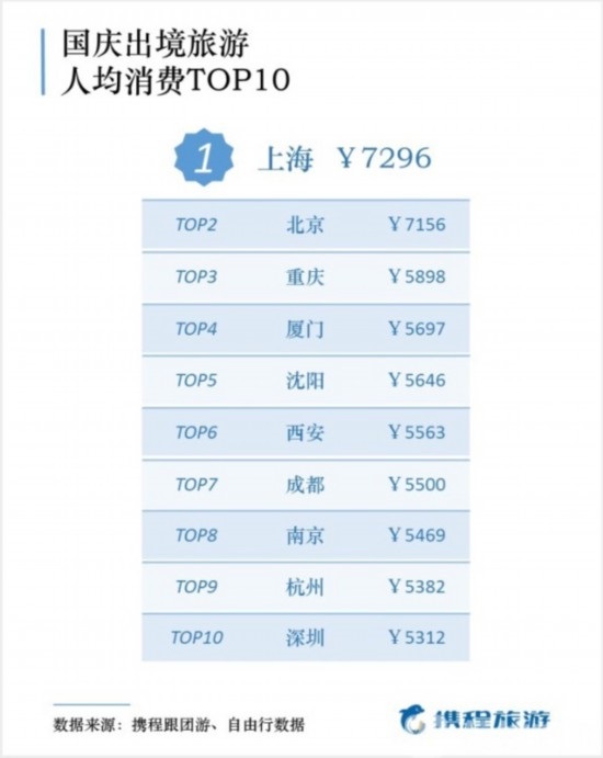 国庆出游报告出炉，50后最舍得花钱