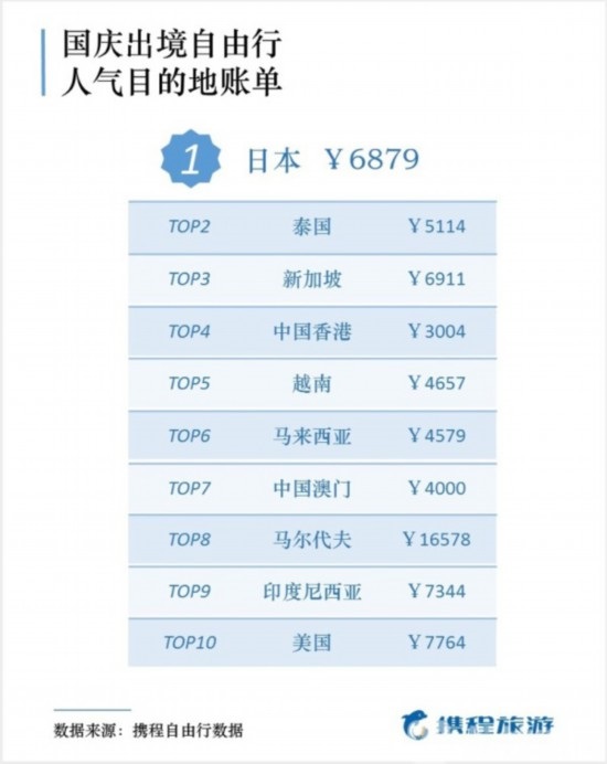 国庆出游报告出炉 50后最舍得花钱