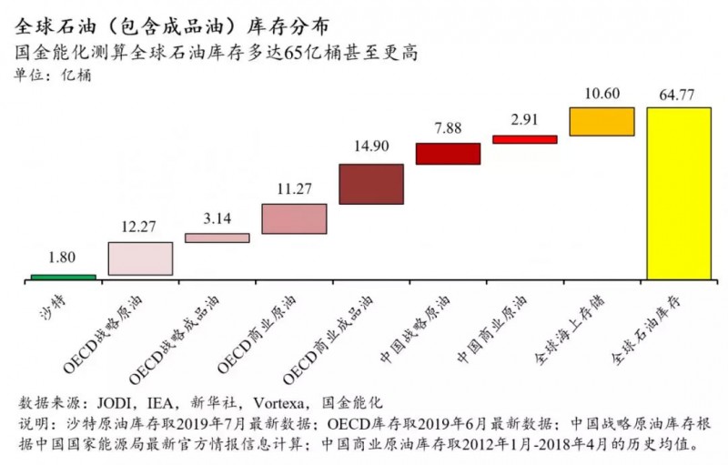 全球石油库存有多少？中国石油库存最多