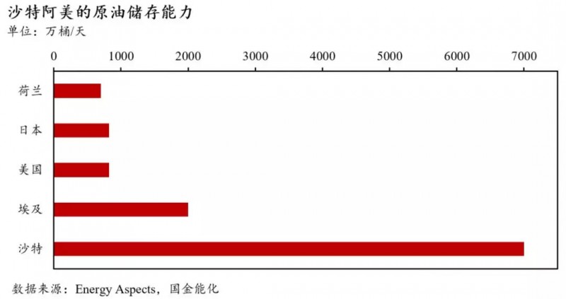 全球石油库存有多少？中国石油库存最多