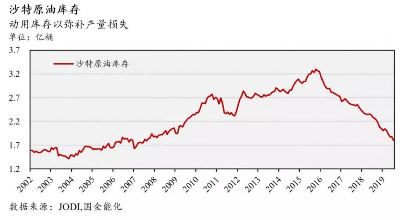 全球石油库存有多少？中国石油库存最多