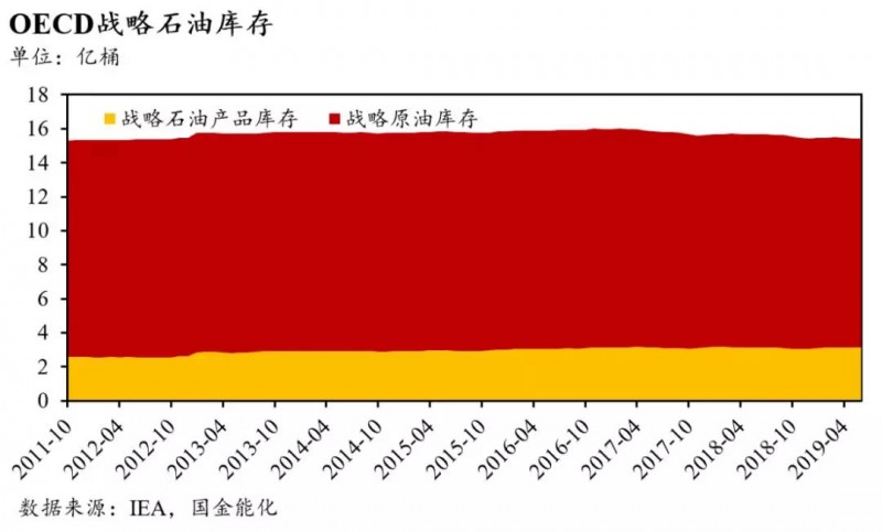 全球石油库存有多少？中国石油库存最多