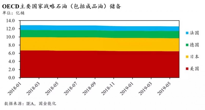 全球石油库存有多少？中国石油库存最多