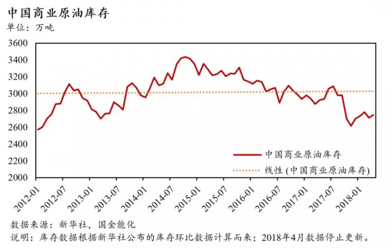 全球石油库存有多少？中国石油库存最多