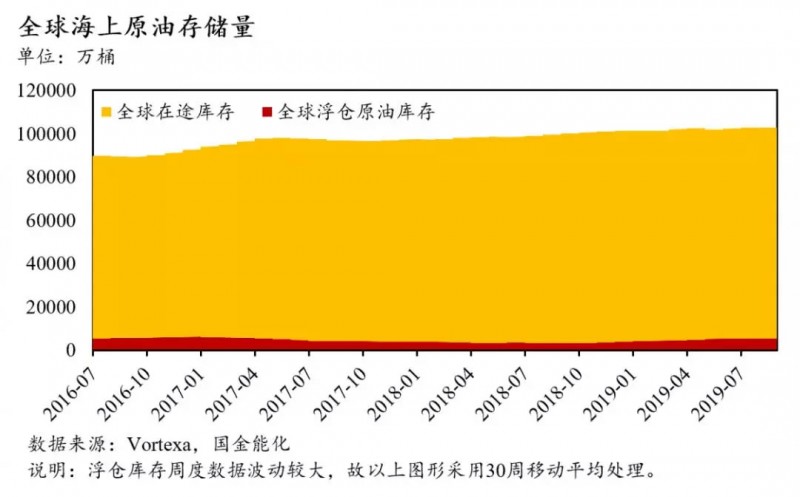 全球石油库存有多少？中国石油库存最多