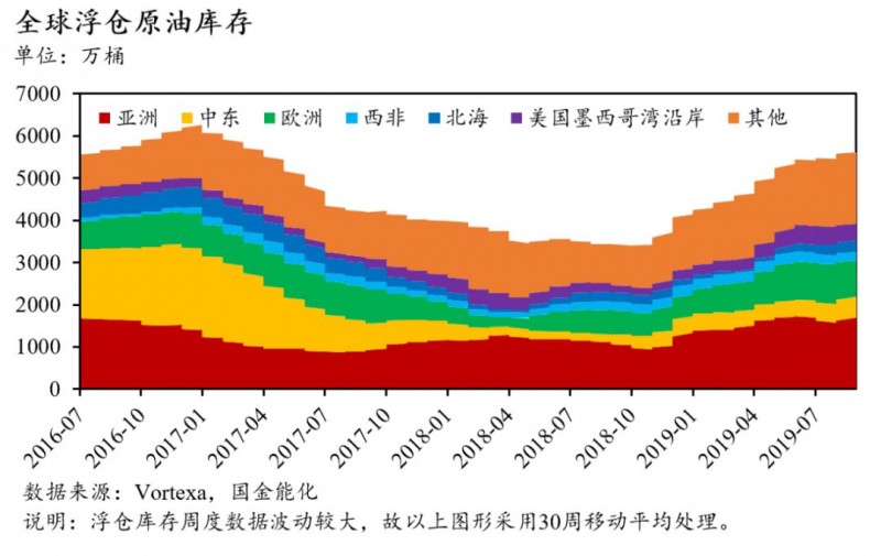 全球石油库存有多少？中国石油库存最多