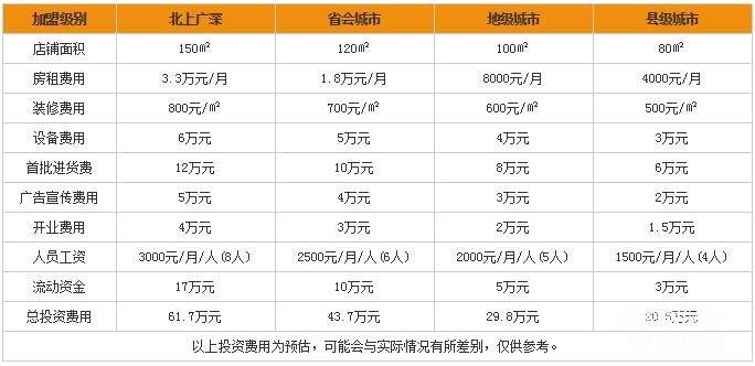 康宝莱减肥俱乐部加盟费用
