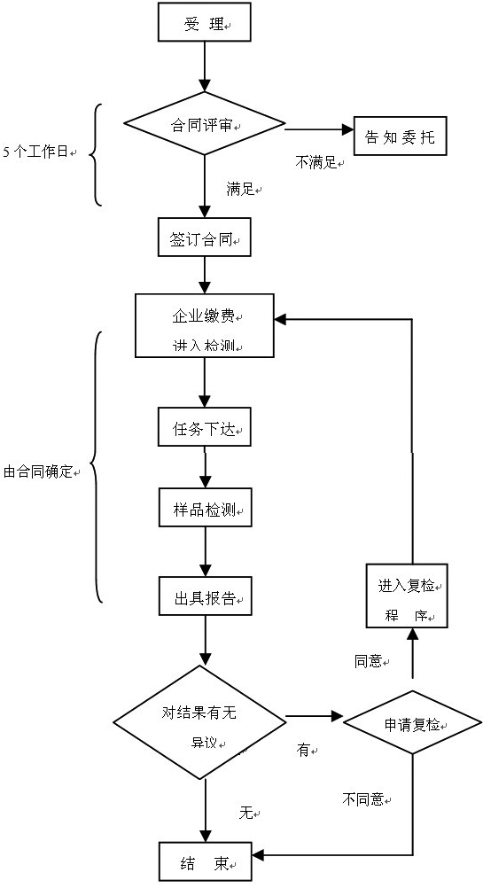 医疗器械注册检验受理流程图 医疗器械注册检验受理流程图